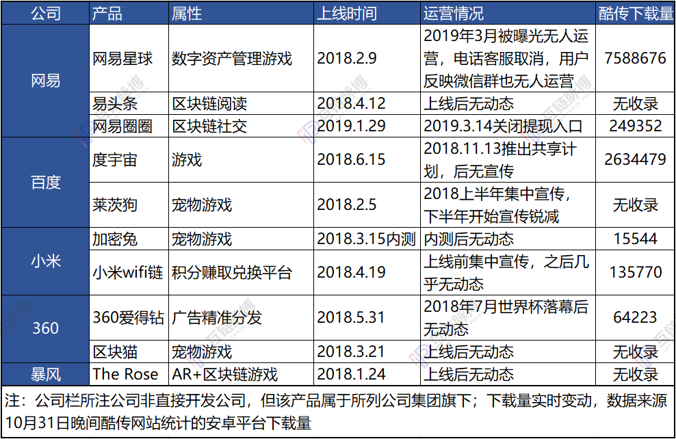 度宇宙、网易星球、爱得钻……这些大厂的区块链项目能否借机重生？