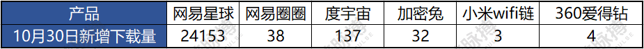 度宇宙、网易星球、爱得钻……这些大厂的区块链项目能否借机重生？