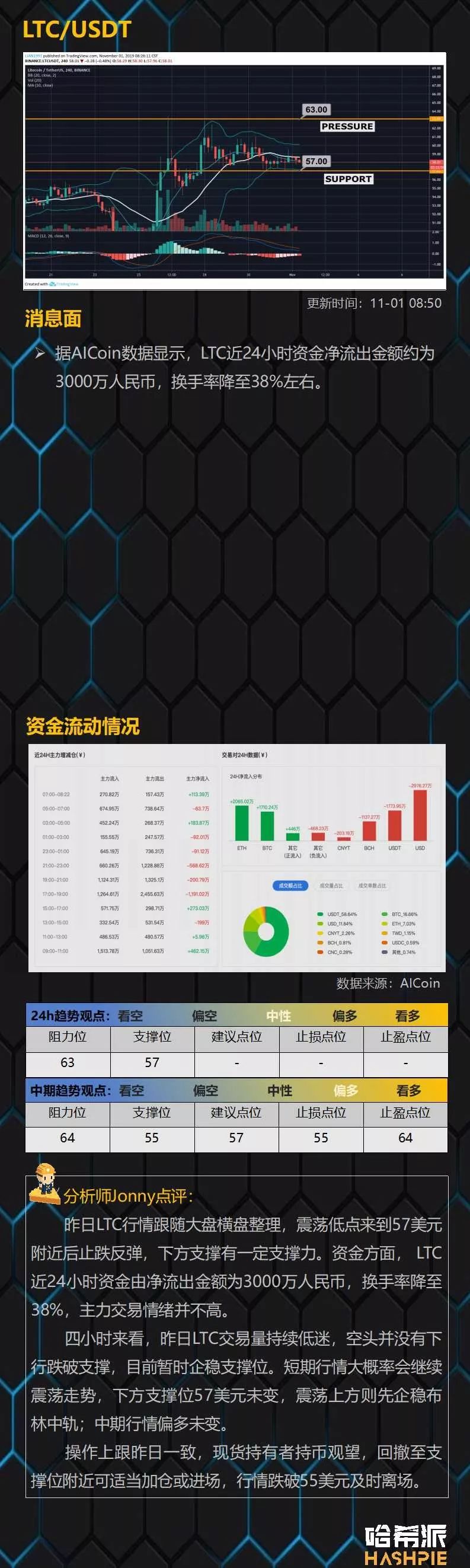 BTC反复震荡洗盘，尽量避免频繁操作