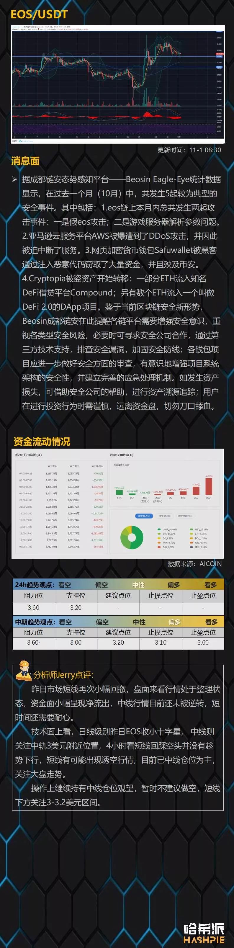 BTC反复震荡洗盘，尽量避免频繁操作