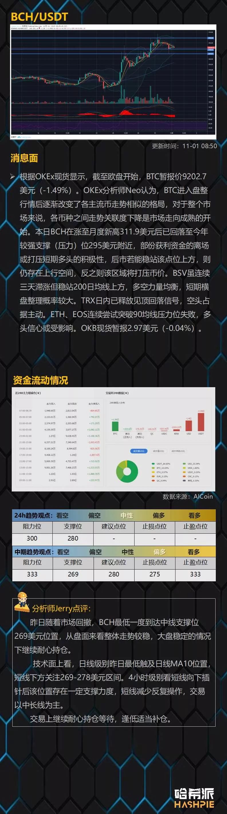 BTC反复震荡洗盘，尽量避免频繁操作