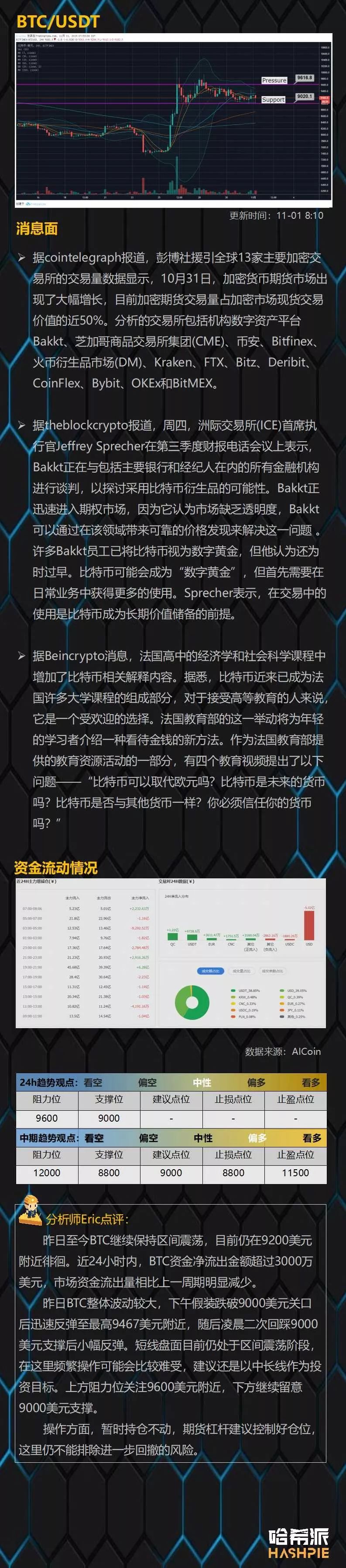 BTC反复震荡洗盘，尽量避免频繁操作