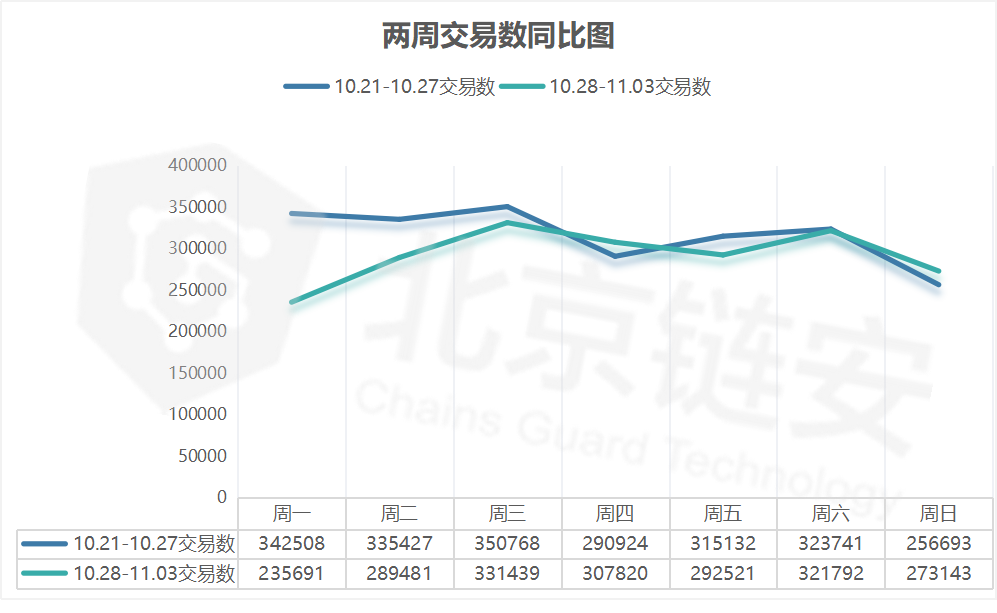 BTC链上数据周报：链上数据开始回落，交易所大额交易频繁