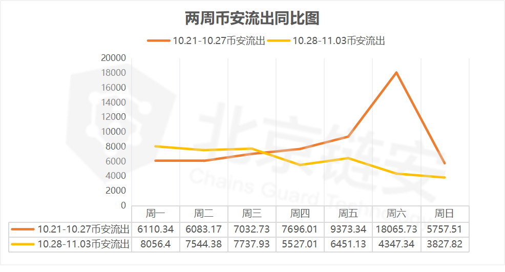 BTC链上数据周报：链上数据开始回落，交易所大额交易频繁