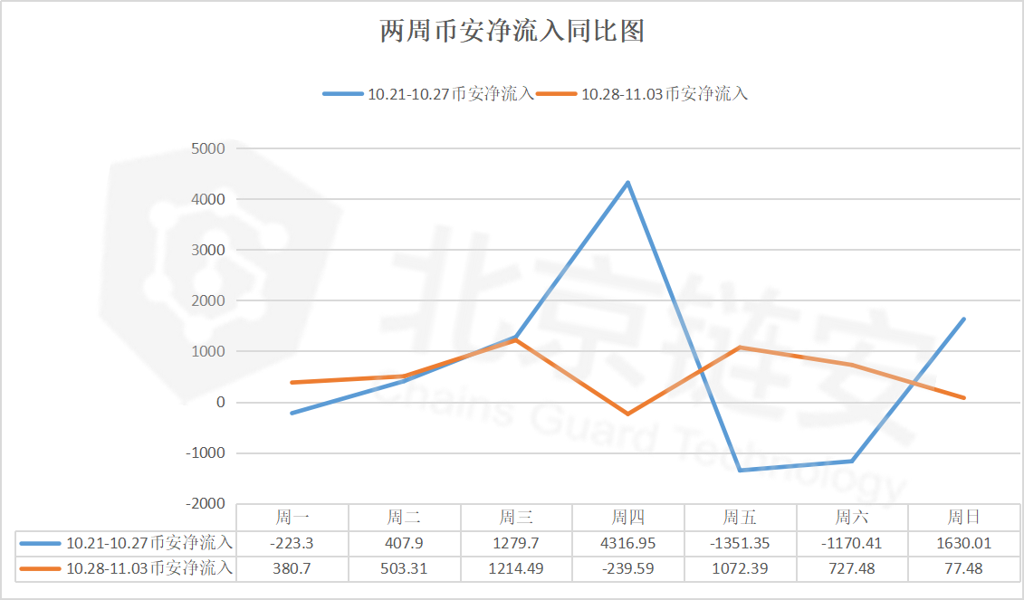 BTC链上数据周报：链上数据开始回落，交易所大额交易频繁