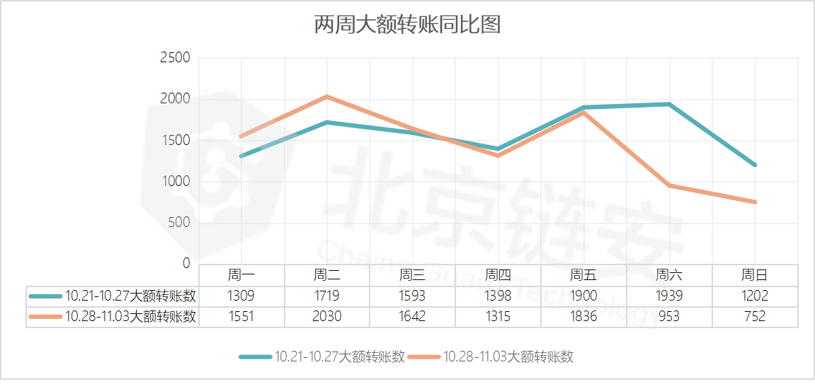 BTC链上数据周报：链上数据开始回落，交易所大额交易频繁