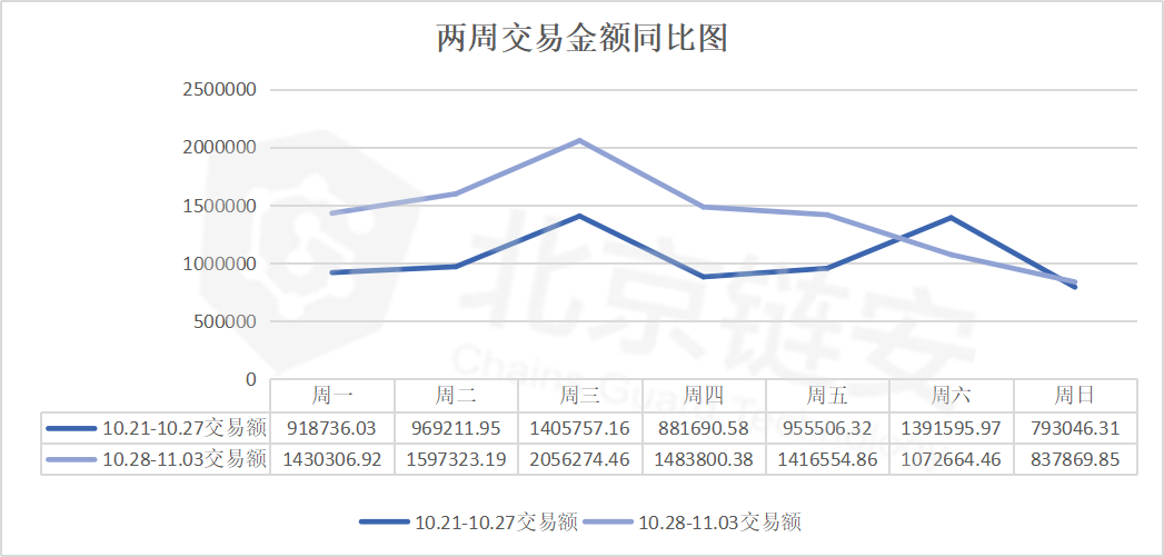 BTC链上数据周报：链上数据开始回落，交易所大额交易频繁