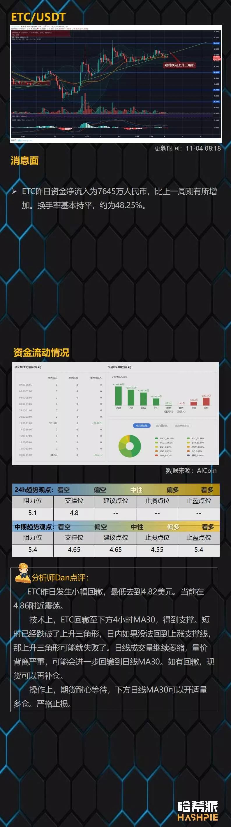 BTC小幅度回撤，但均线支撑仍然坚挺