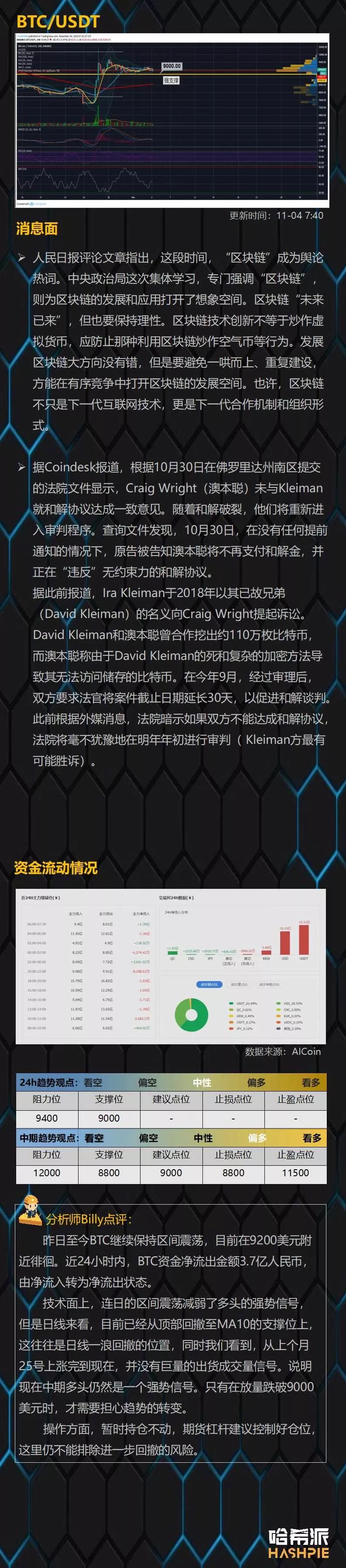 BTC小幅度回撤，但均线支撑仍然坚挺