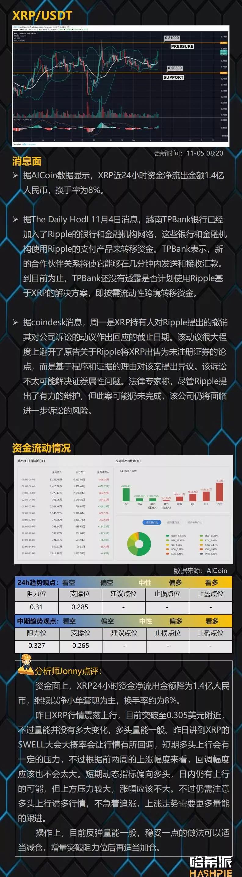 BTC凌晨试探上方阻力，盘面逐步企稳偏多