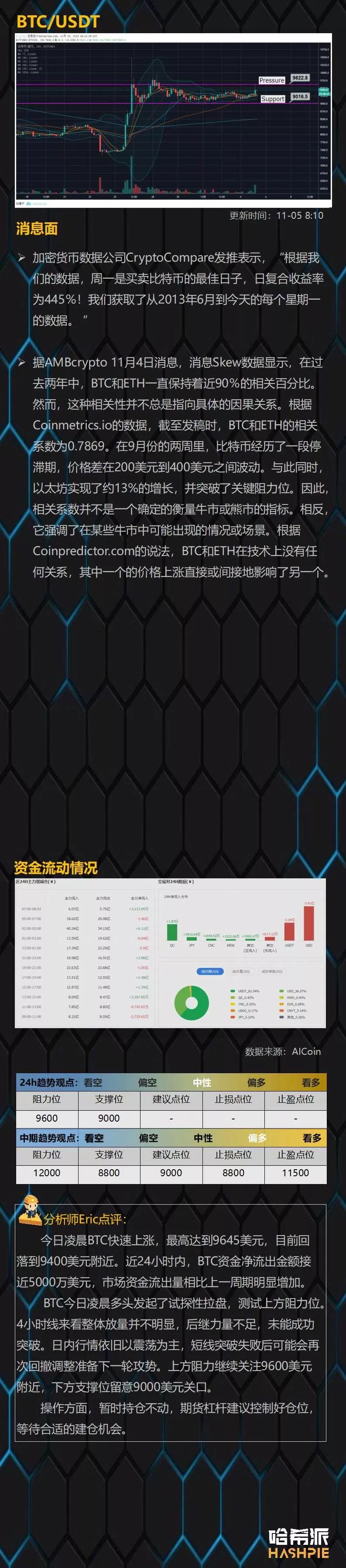 BTC凌晨试探上方阻力，盘面逐步企稳偏多