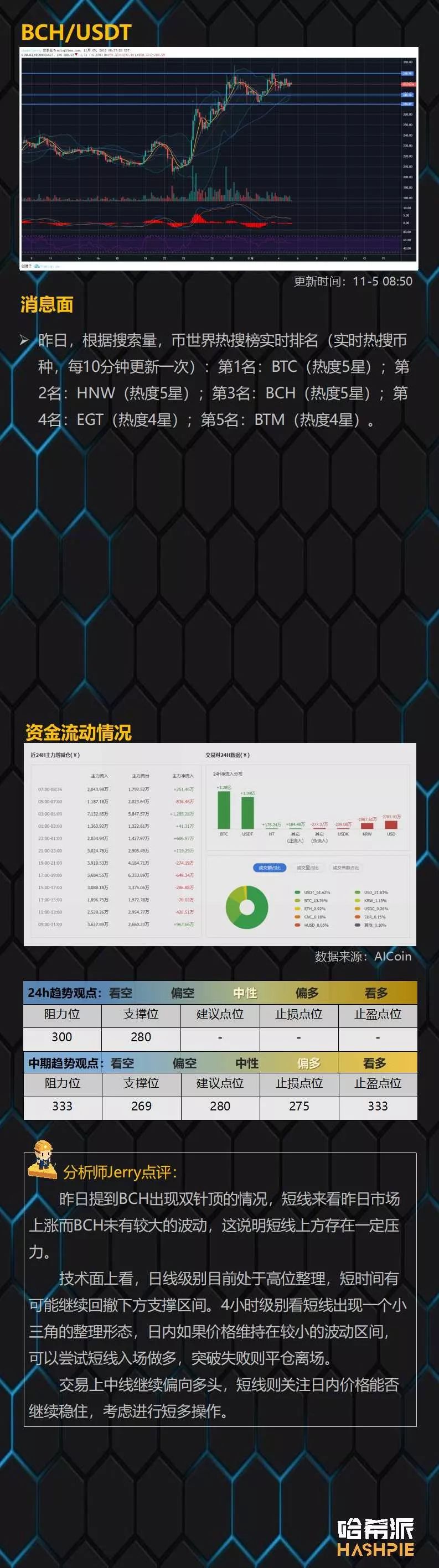 BTC凌晨试探上方阻力，盘面逐步企稳偏多