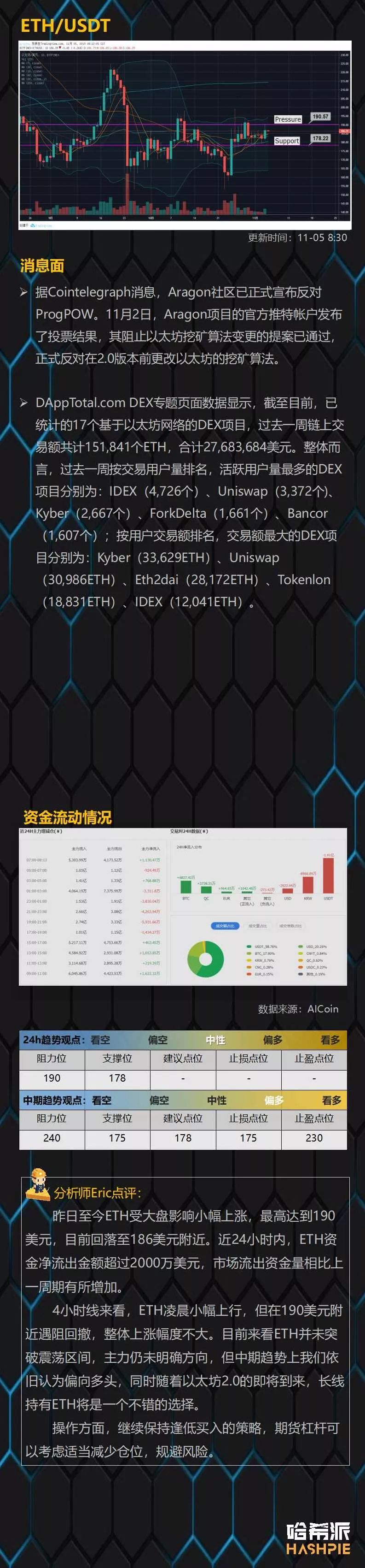BTC凌晨试探上方阻力，盘面逐步企稳偏多