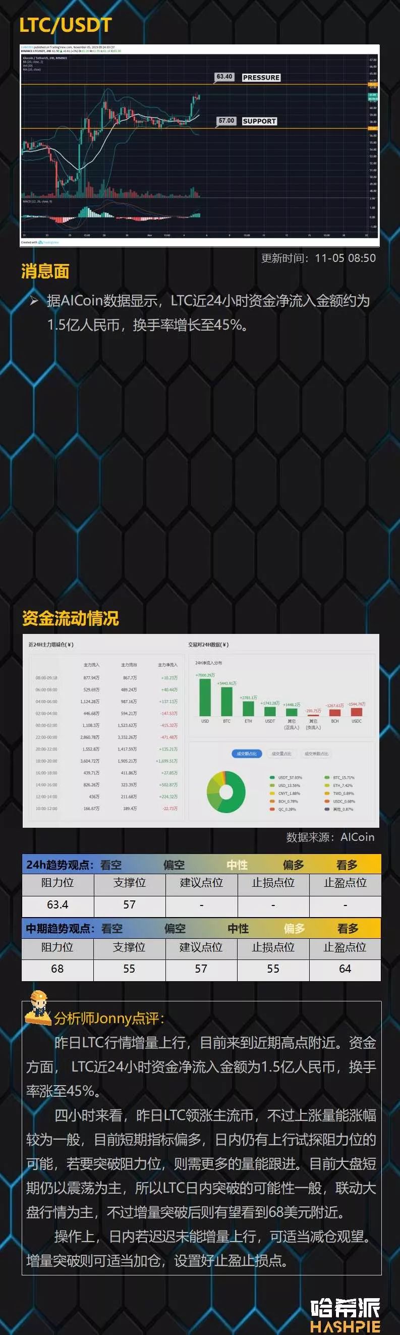 BTC凌晨试探上方阻力，盘面逐步企稳偏多