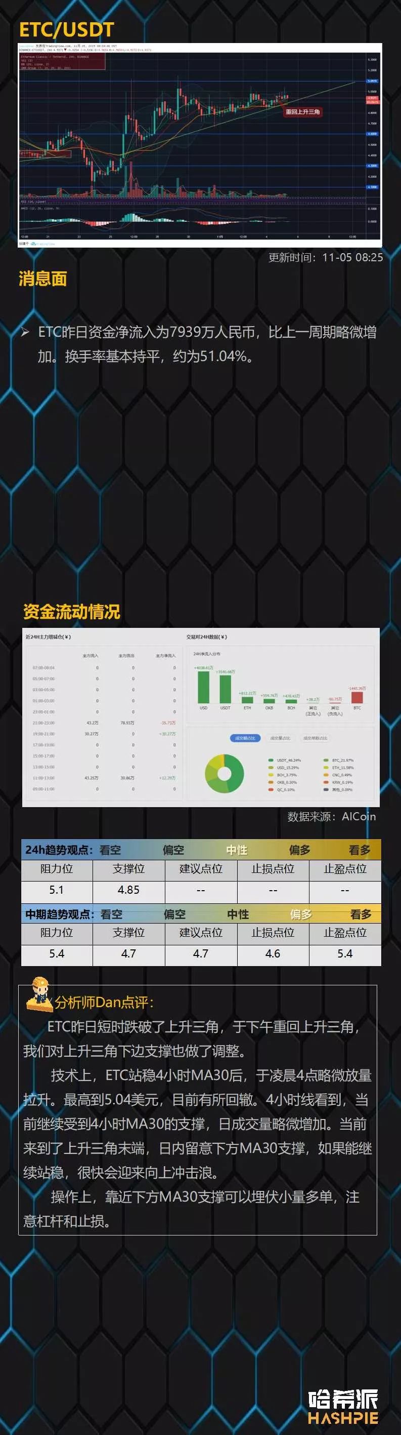 BTC凌晨试探上方阻力，盘面逐步企稳偏多