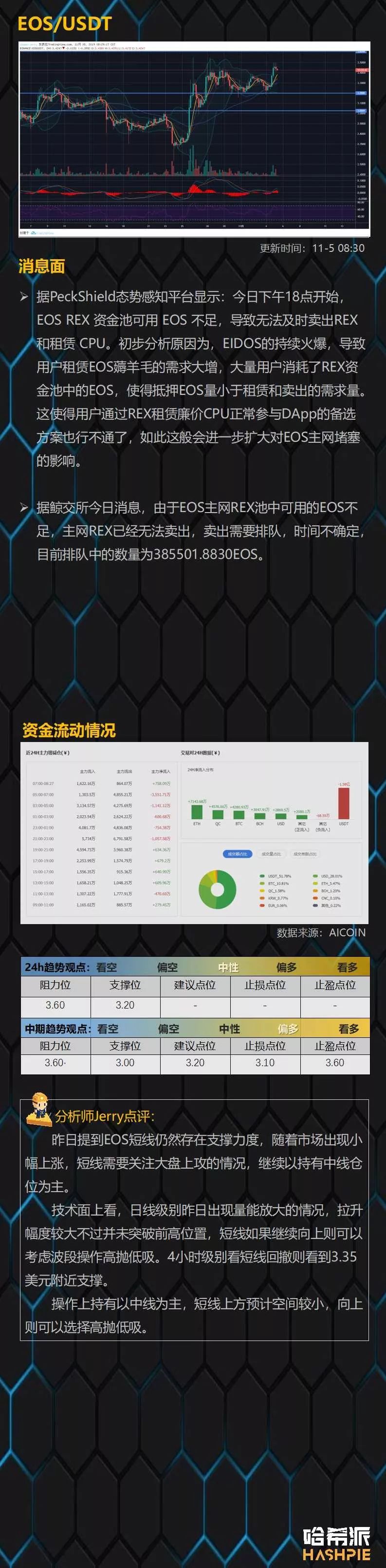 BTC凌晨试探上方阻力，盘面逐步企稳偏多