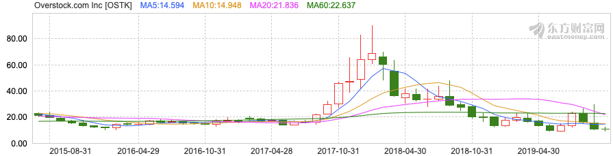 市值缩水80%后，Overstock.com跟注区块链赌局