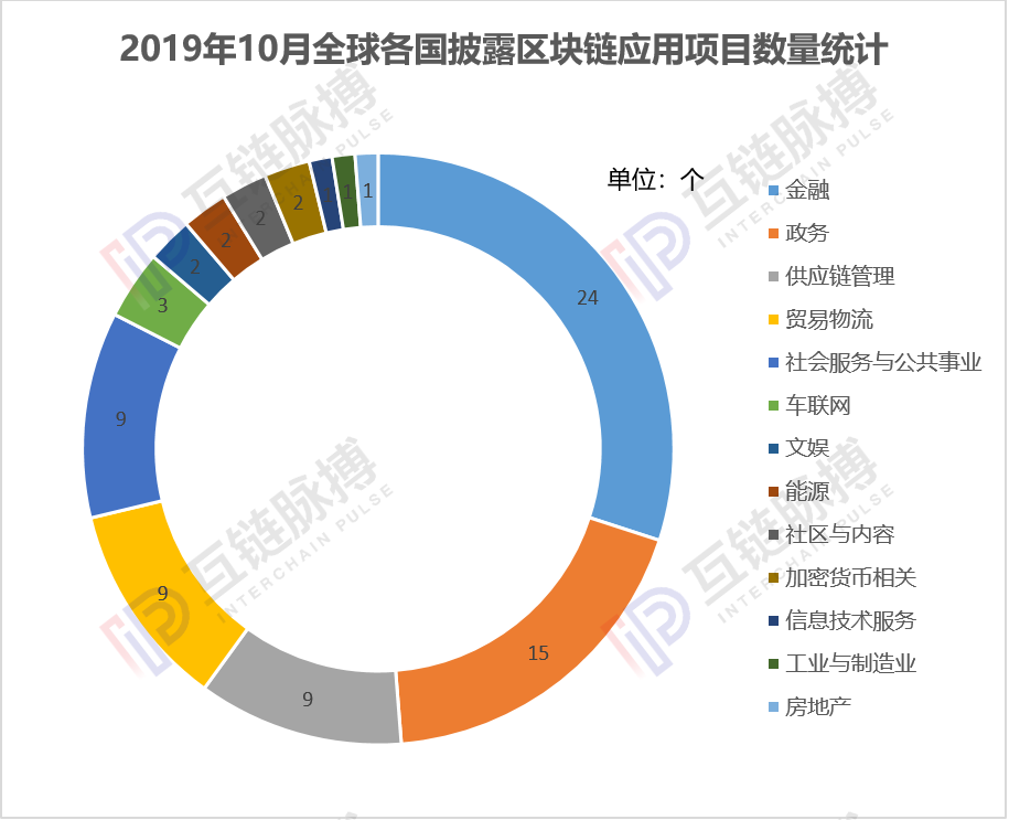 月报 |“1024会议”激发区块链应用加速落地，四成项目10月底披露