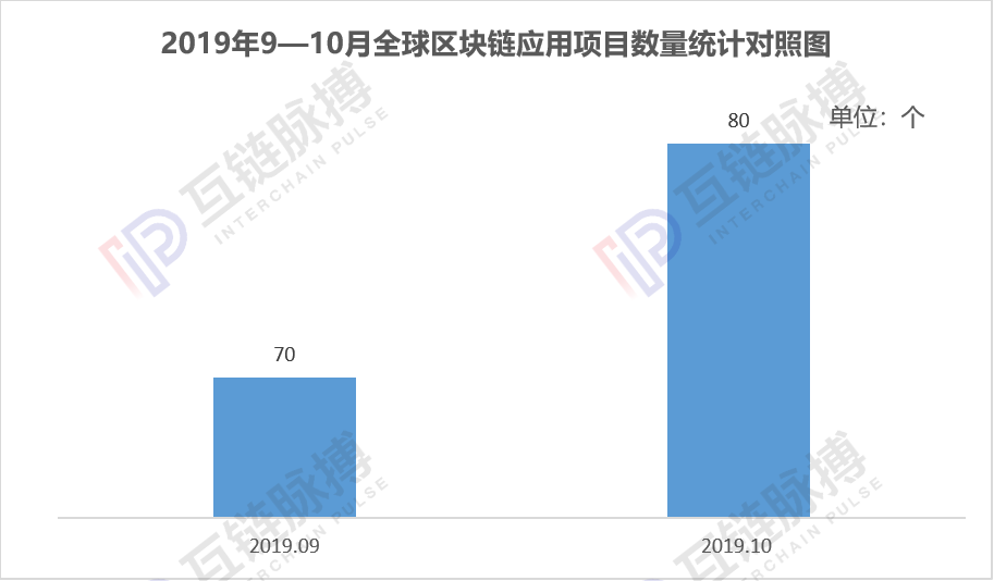 月报 |“1024会议”激发区块链应用加速落地，四成项目10月底披露