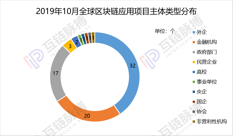 月报 |“1024会议”激发区块链应用加速落地，四成项目10月底披露