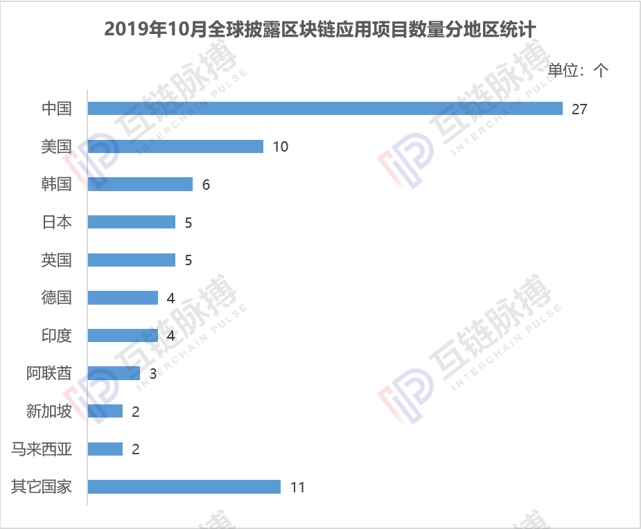 月报 |“1024会议”激发区块链应用加速落地，四成项目10月底披露