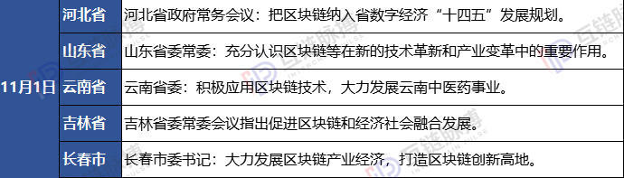 为何这4省1市常委会同一日提出发展区块链？