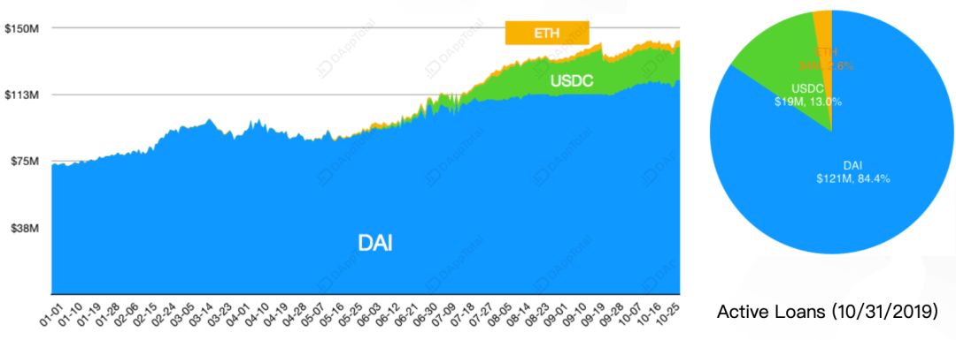 需求量远超发行总量，DAI成DeFi借贷平台流通之王