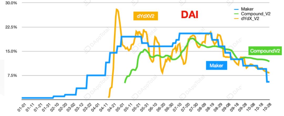 需求量远超发行总量，DAI成DeFi借贷平台流通之王