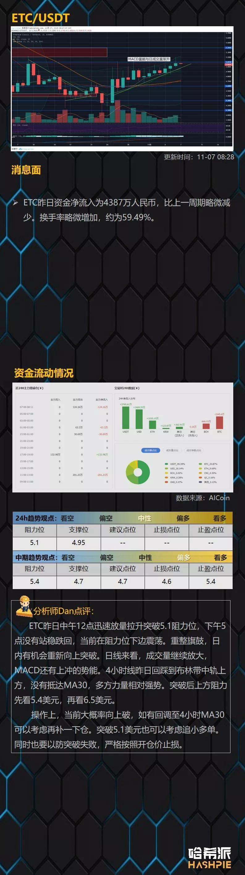 BCH如期出现试探拉升，上方仍有空间可图