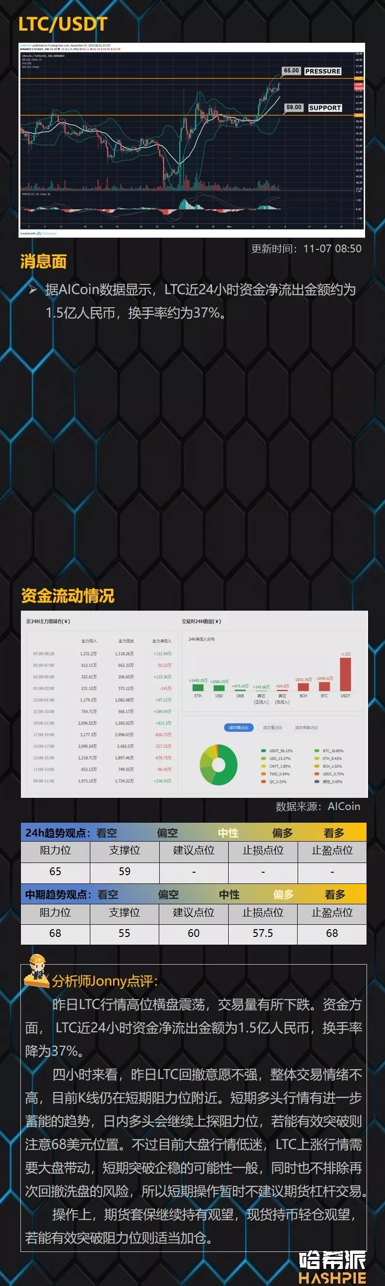 BCH如期出现试探拉升，上方仍有空间可图