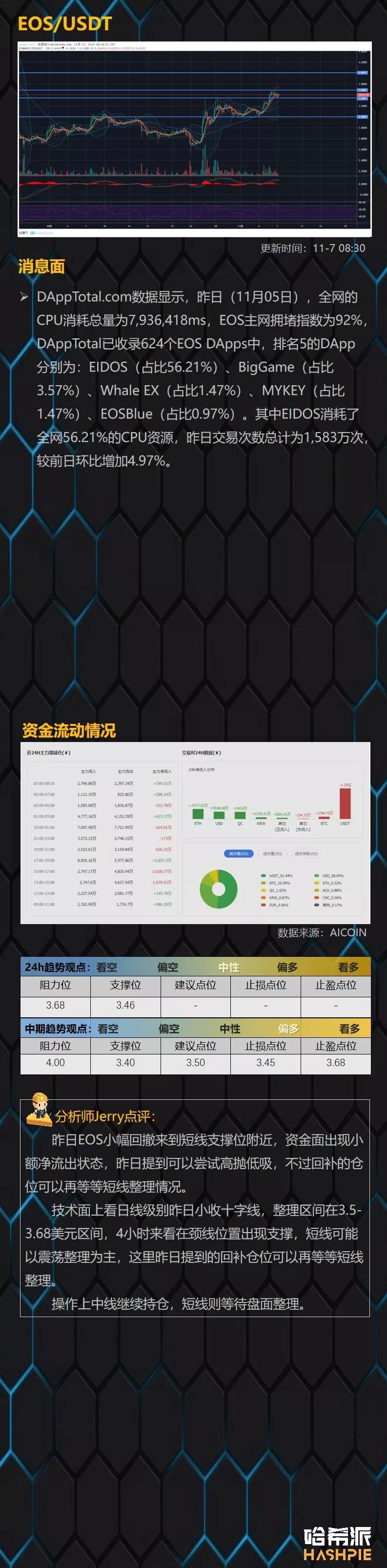 BCH如期出现试探拉升，上方仍有空间可图