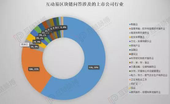 我们分析了投资者向上市公司提出的3000条区块链问题，得出了这些结论