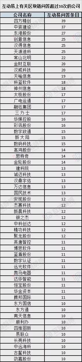 我们分析了投资者向上市公司提出的3000条区块链问题，得出了这些结论