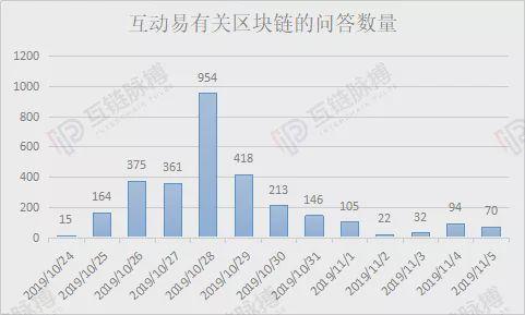 我们分析了投资者向上市公司提出的3000条区块链问题，得出了这些结论