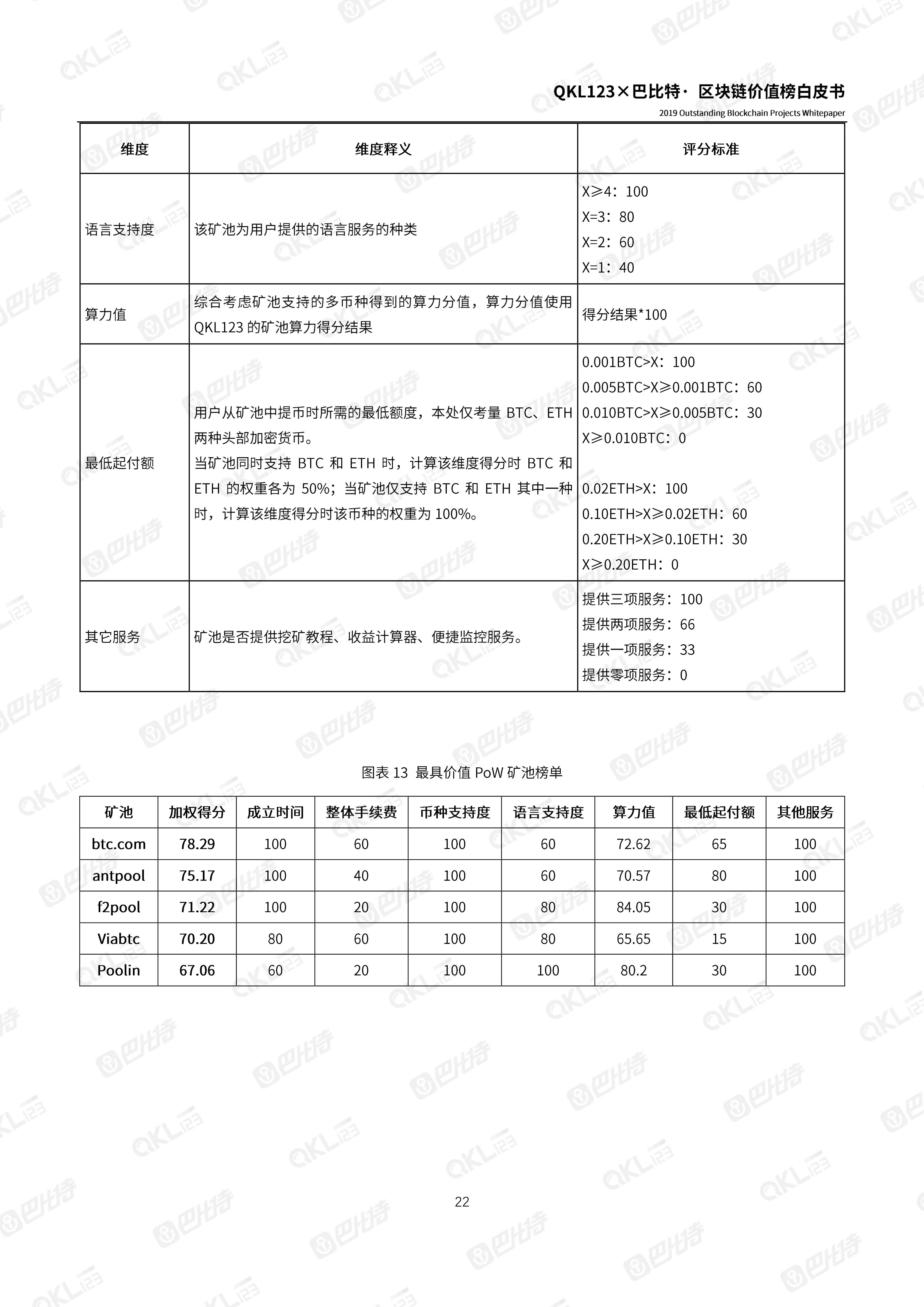 110900261999_0区块链价值榜白皮书_22