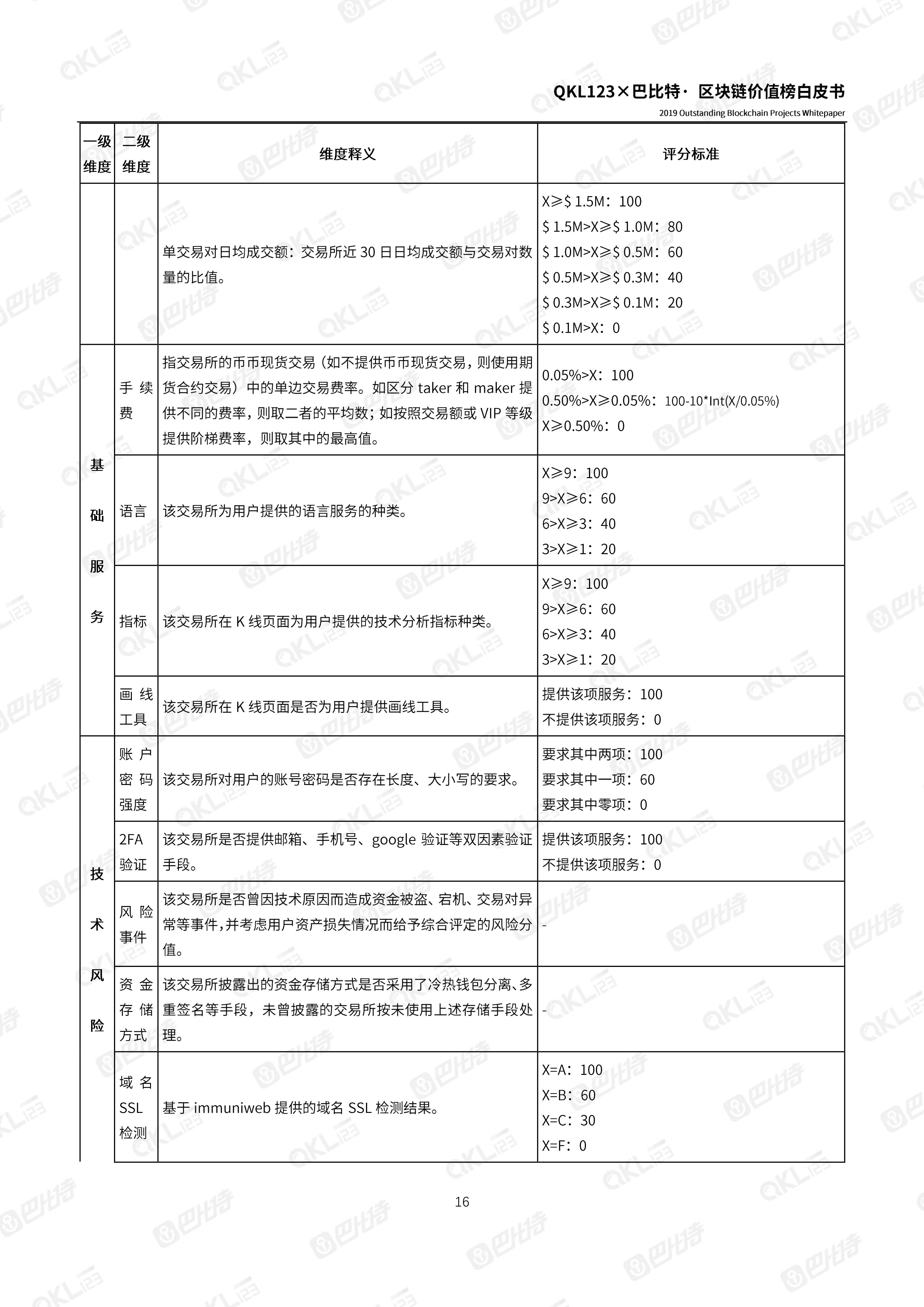 110900261999_0区块链价值榜白皮书_16