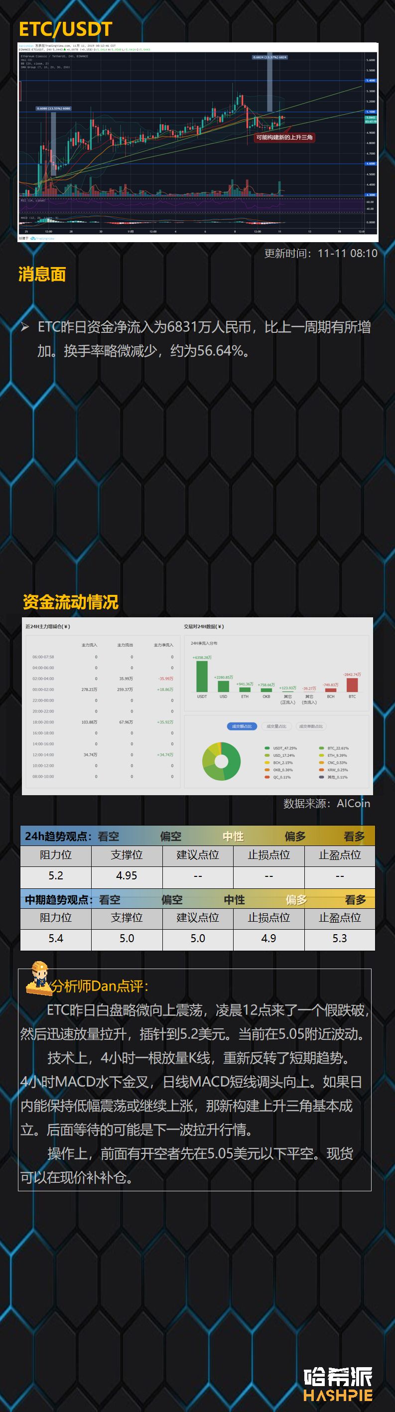 BTC重回9000美元上方，盘面仍在继续僵持
