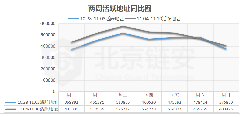 BTC链上数据周报：整体平淡，周五币价跳水触发币安净流出超4000BTC