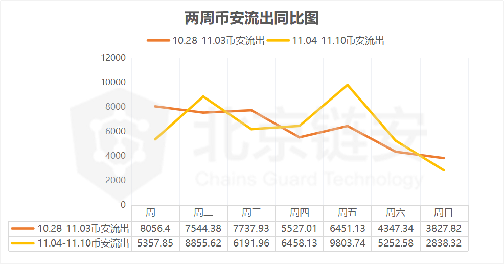 BTC链上数据周报：整体平淡，周五币价跳水触发币安净流出超4000BTC
