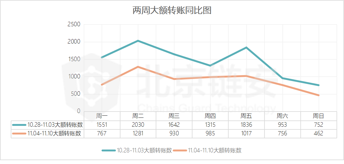 BTC链上数据周报：整体平淡，周五币价跳水触发币安净流出超4000BTC