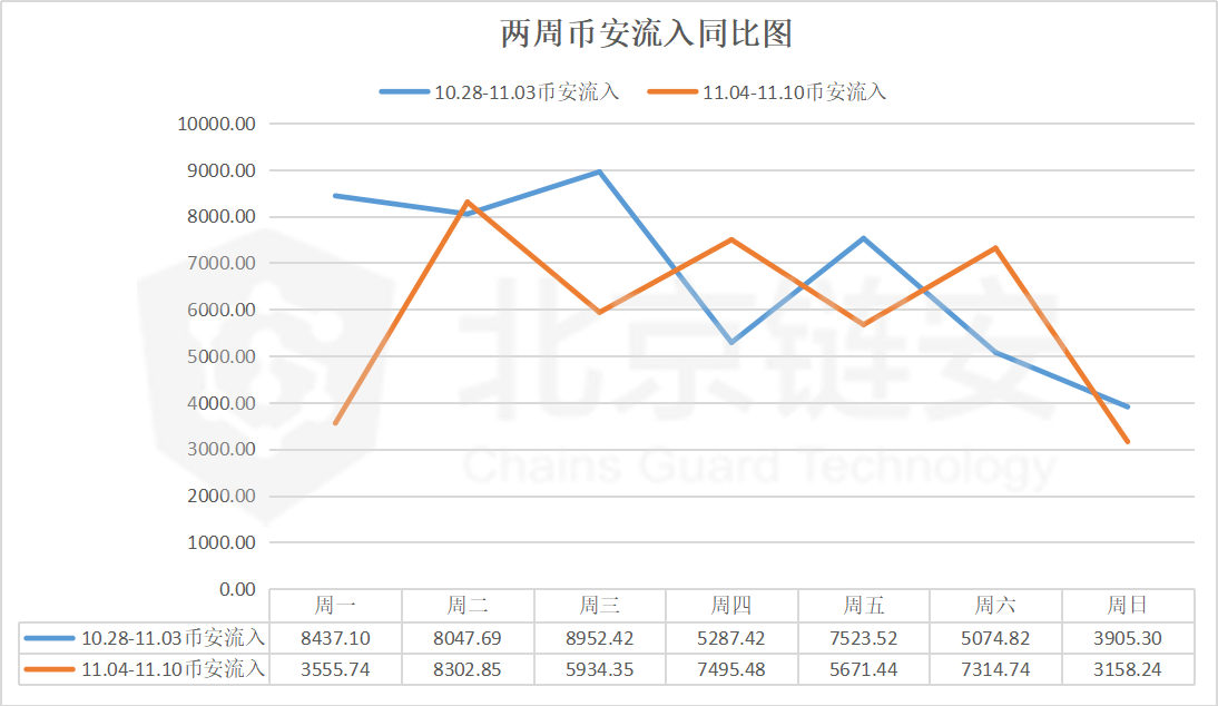 BTC链上数据周报：整体平淡，周五币价跳水触发币安净流出超4000BTC