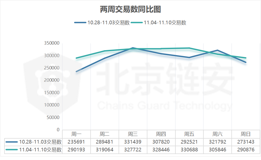 BTC链上数据周报：整体平淡，周五币价跳水触发币安净流出超4000BTC
