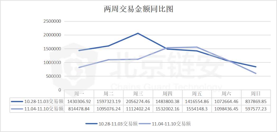 BTC链上数据周报：整体平淡，周五币价跳水触发币安净流出超4000BTC
