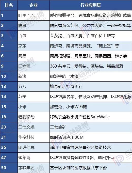 中国互联网公司50强 近一半是区块链的“门外汉”？