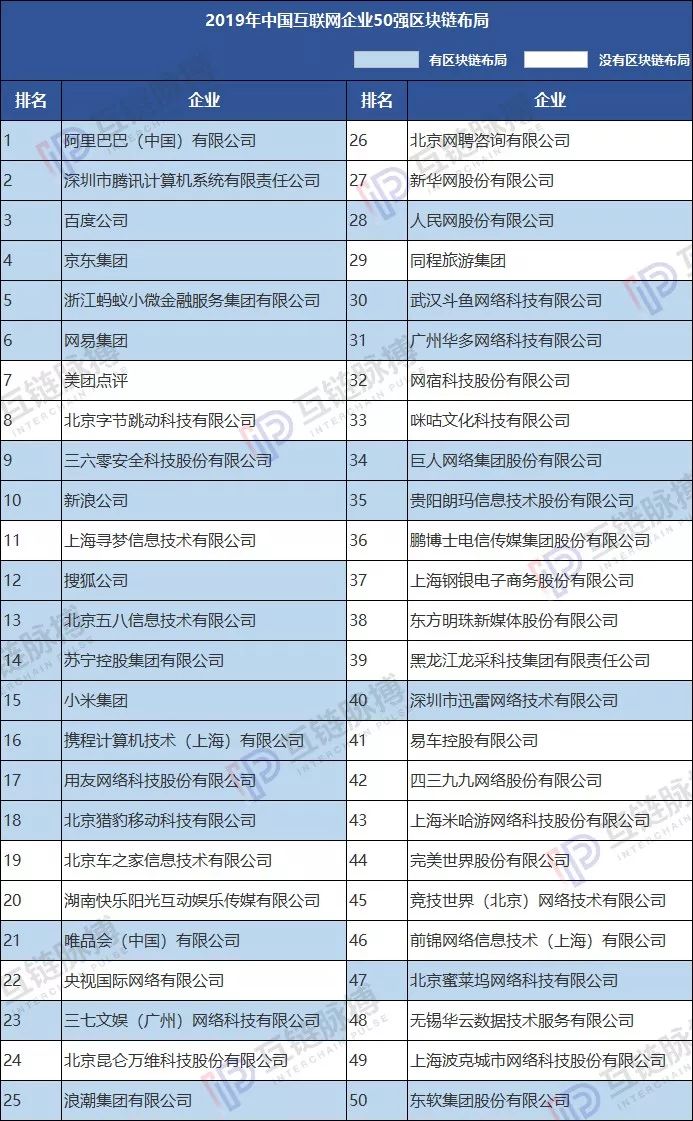 中国互联网公司50强 近一半是区块链的“门外汉”？