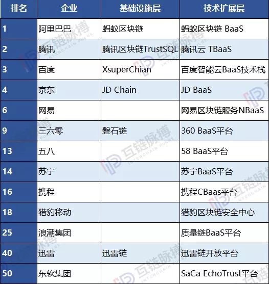 中国互联网公司50强 近一半是区块链的“门外汉”？