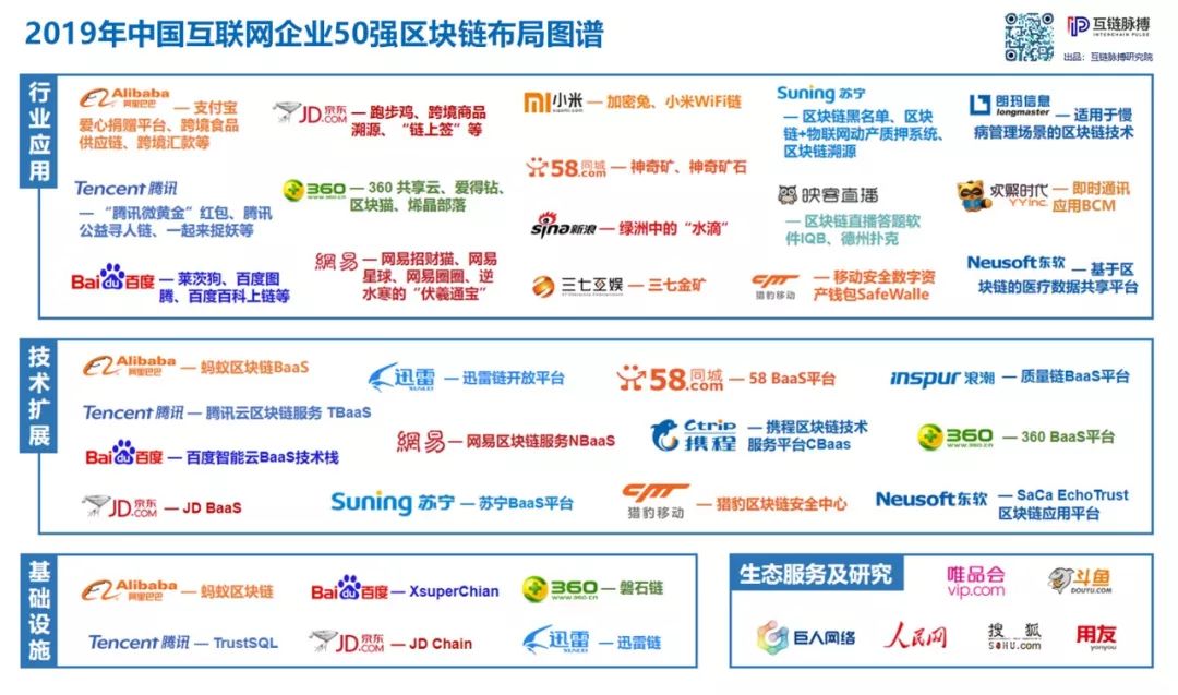 中国互联网公司50强 近一半是区块链的“门外汉”？