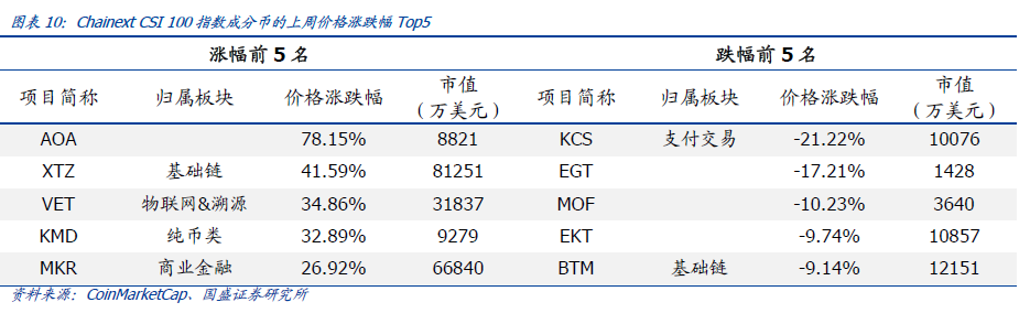 区块链周报 | 工信部、香港证监会规范监管，为行业发展铺路