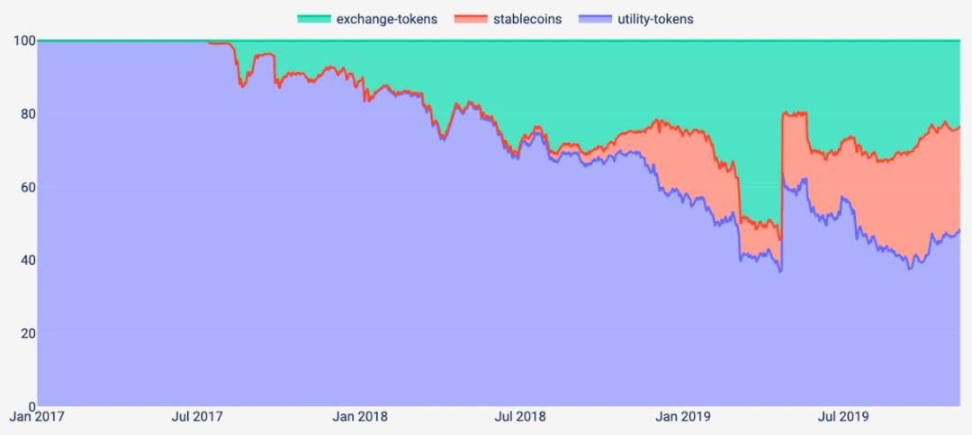 分析：以太坊的生态系统正在蓬勃发展，ETH价格可能被低估