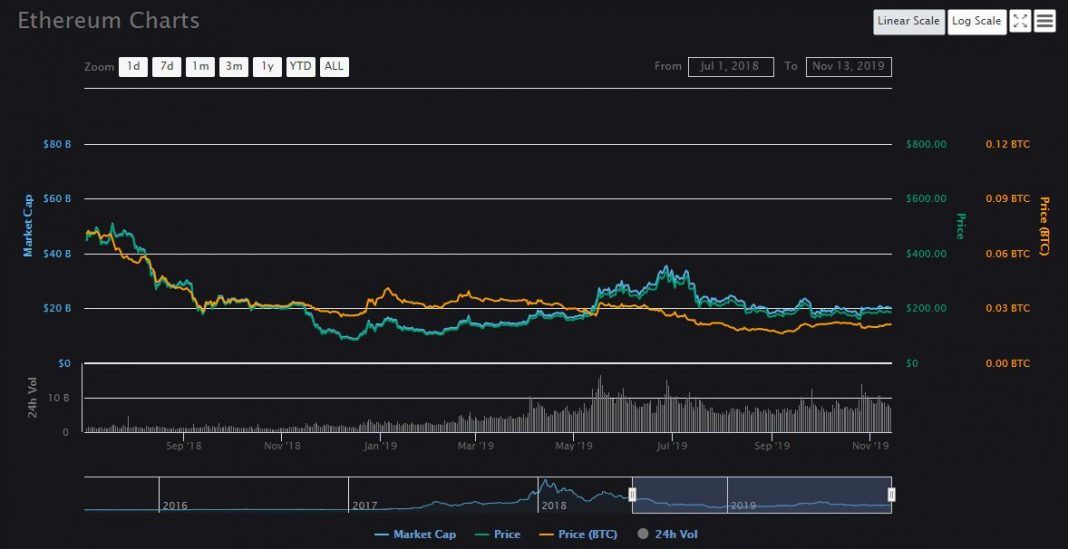分析：以太坊的生态系统正在蓬勃发展，ETH价格可能被低估
